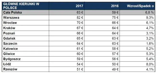 Ile kosztuje nocleg w Warszawie? Ceny, które mogą Cię zaskoczyć