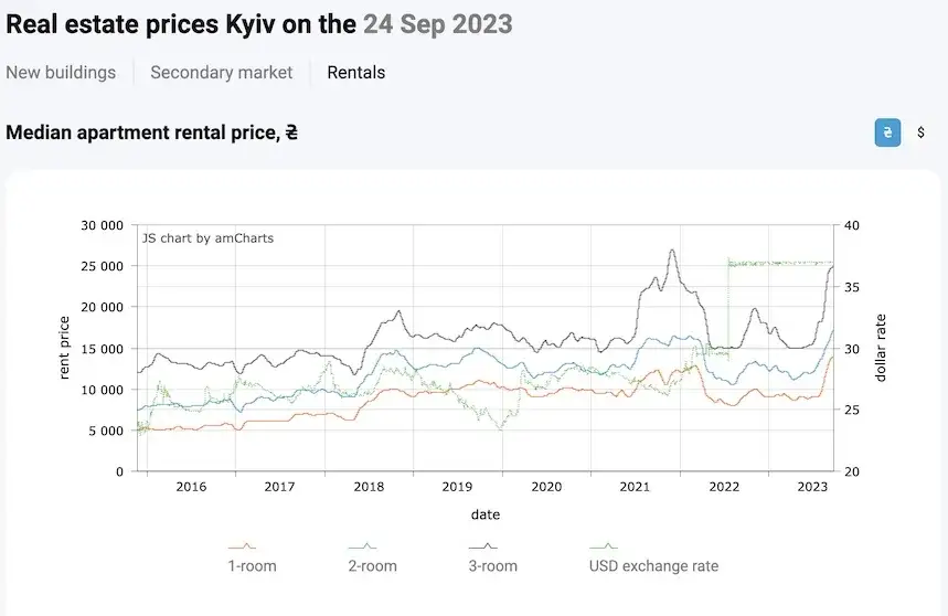 Aktualne ceny mieszkań w Kijowie: kompletny przegląd rynku nieruchomości