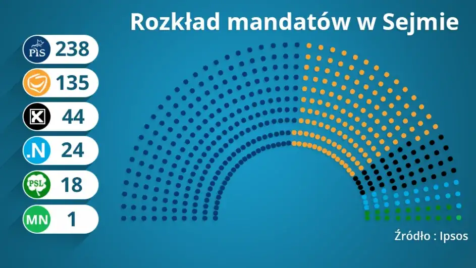 Ile PiS ma mandatów w Sejmie i co to oznacza dla Polski?