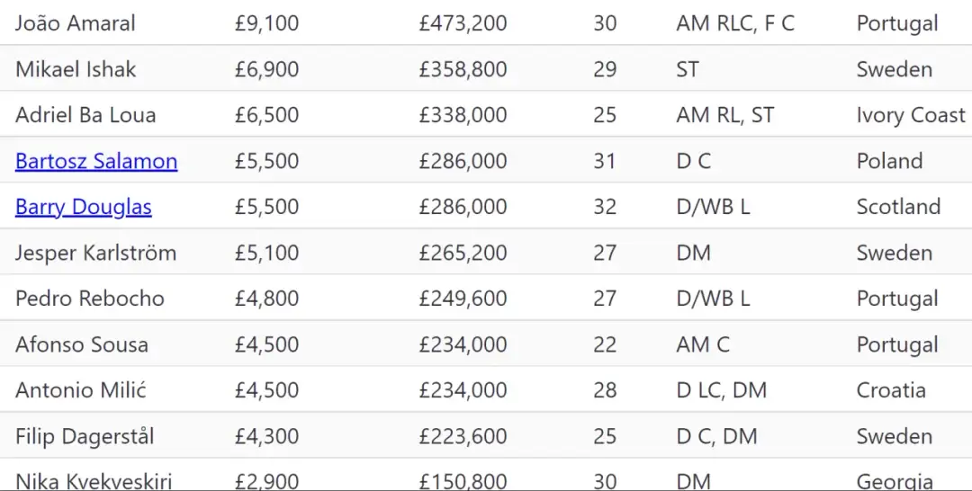 Ile zarabiają piłkarze Lecha Poznań? Zaskakujące wyniki!