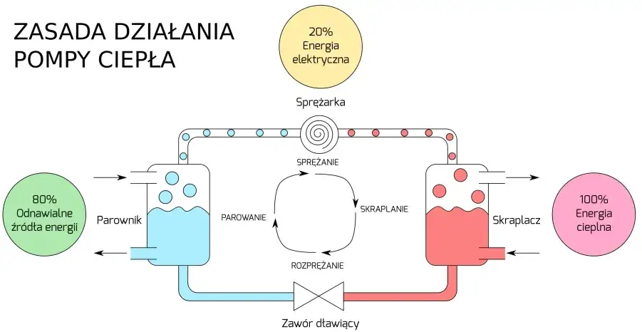  Jak działa pompa ciepła? Wyjaśniamy zasadę działania pompy ciepła w domu