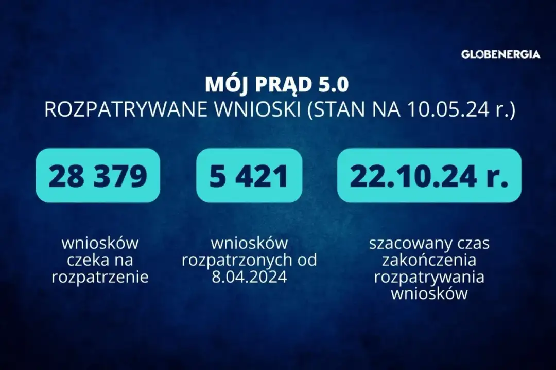 Mój prąd ile trwa rozpatrzenie wniosku – poznaj prawdziwe czasy oczekiwania