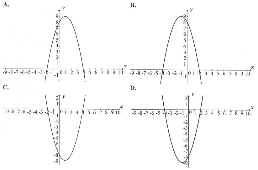 Jak narysować wykres funkcji kwadratowej w prosty sposób krok po kroku