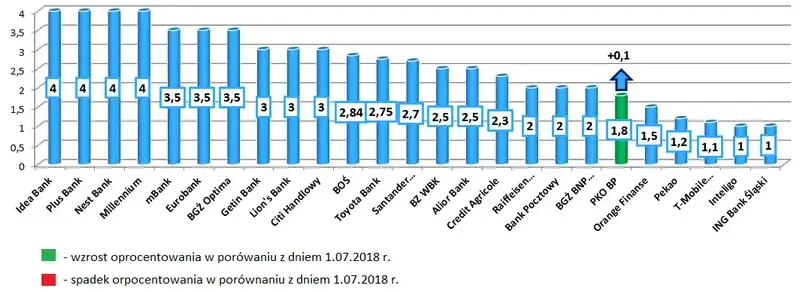 Czy oprocentowanie lokat w Santander Bank jest atrakcyjne?