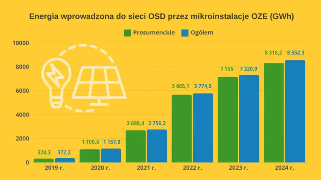 Polska fotowoltaika: 50% OZE, giganci i wyzwania sieci