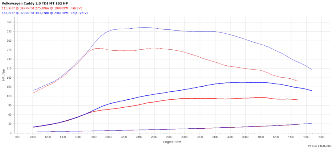 Ile kosztuje chip tuning 2.0 TDI? Poznaj ceny i ukryte koszty