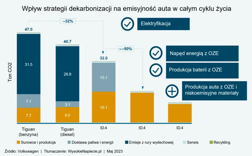 Emisja CO2 przy produkcji samochodu elektrycznego - zaskakujące fakty