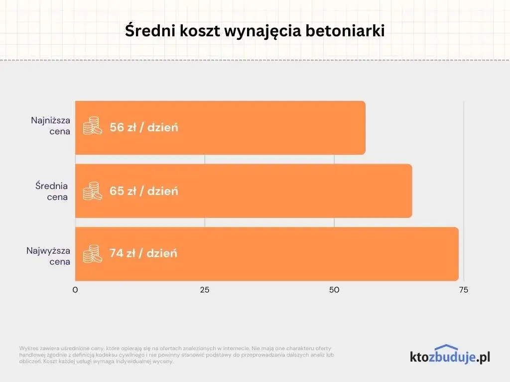 Wynajem betoniarki: Ile kosztuje? Cennik i opłacalność