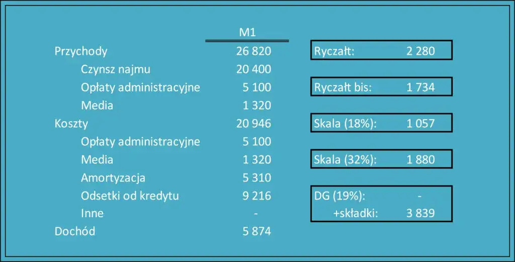 Jak obliczyć podatek od wynajmu mieszkania ryczałt i uniknąć błędów