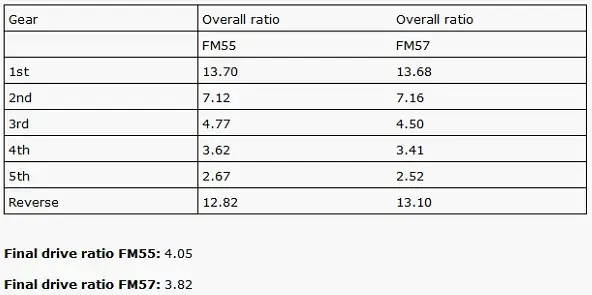 Jak poprawnie przeprowadzić przełożenia skrzyni biegów VW: krok po kroku