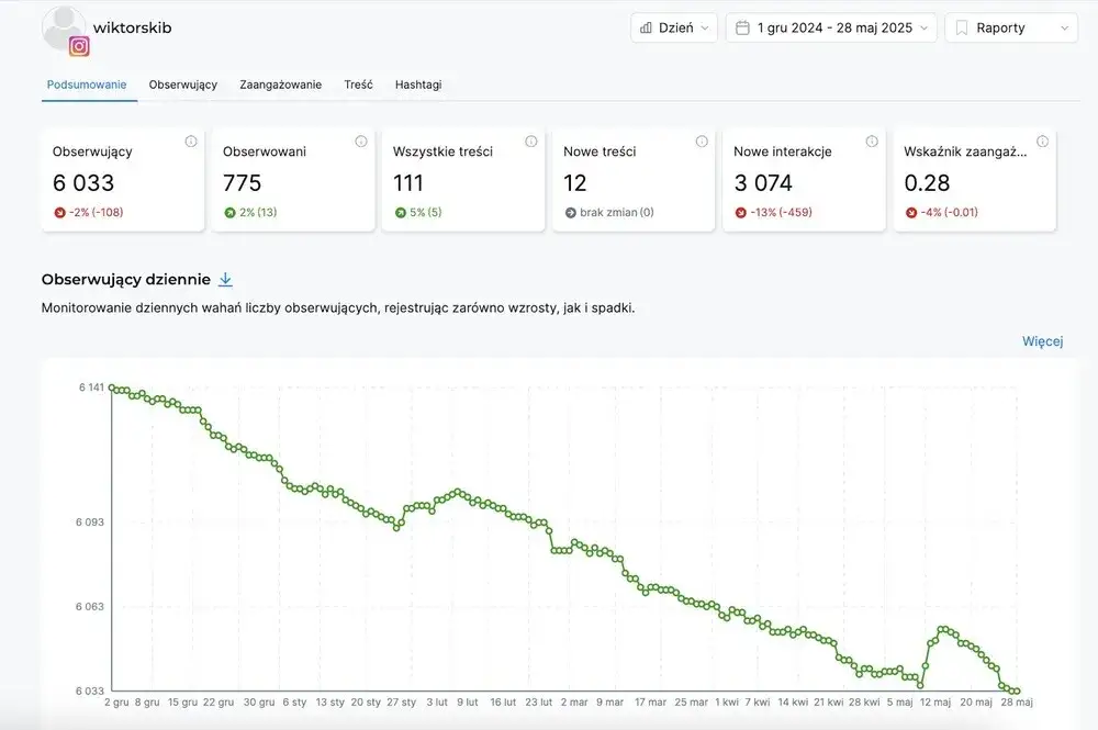 Jak sprawdzić czyjeś statystyki na Instagramie bez konta biznesowego