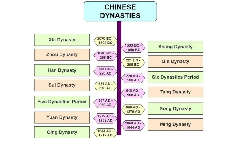 Dynastia chińska: historia, władcy i ich wpływ na rozwój Chin
