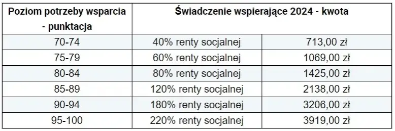 Ile dostaje opiekun osoby niepełnosprawnej? Zaskakujące stawki!