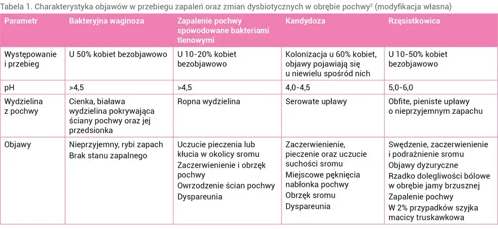Objawy bakteryjnego zapalenia pochwy – poznaj niepokojące sygnały