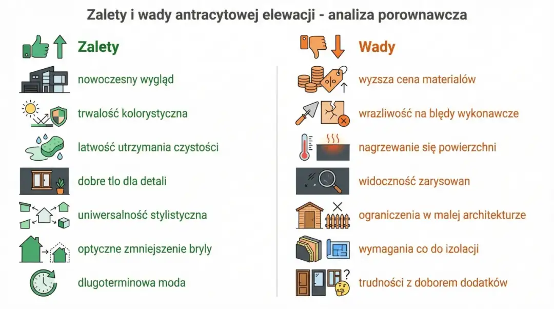 Zalety i wady antracytowej elewacji domu: nowoczesny wygląd, trwałość, łatwość utrzymania, uniwersalność, ale też wyższa cena i wrażliwość na błędy wykonawcze.