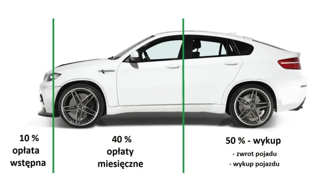  Leasing samochodów - najnowsze oferty z niską ratą już od 950 zł!