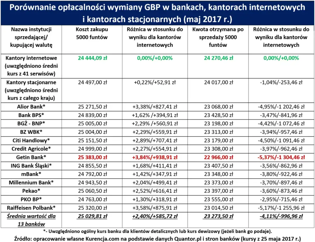 Wymiana euro i funta oraz porównanie walut - Przewodnik w jednym miejscu