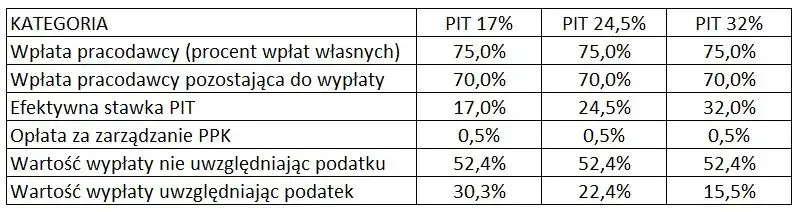 Kalkulator PPK: Oblicz wcześniejszą wypłatę i jej skutki