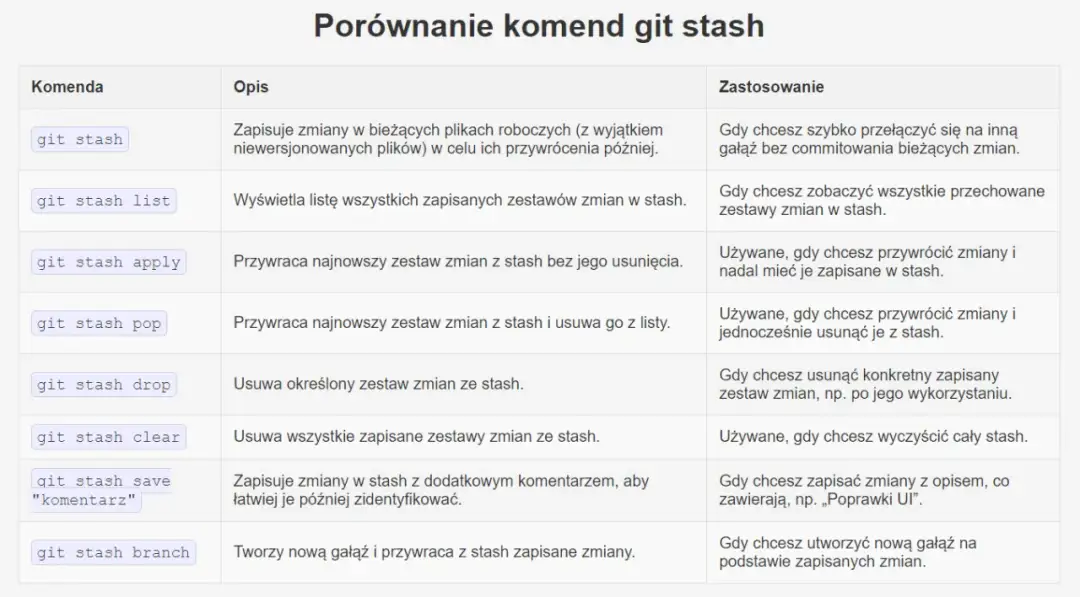Git dla programistów - najważniejsze komendy i dobre praktyki