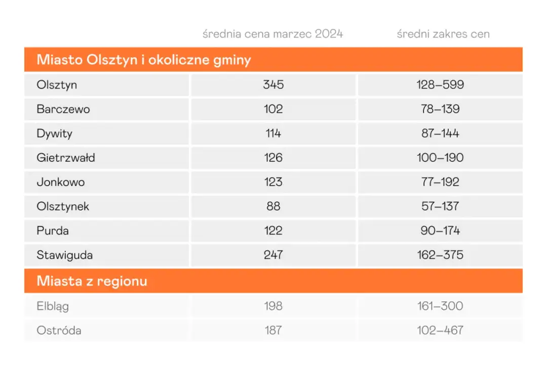 Ile kosztuje metr kwadratowy mieszkania w Olsztynie? Sprawdź ceny!