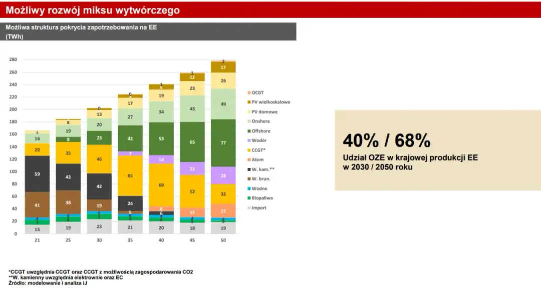 OZE w Polsce ile procent? Zaskakujący wzrost w produkcji energii