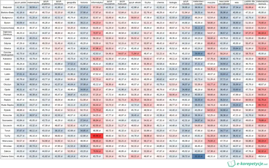Jak wybrać zajęcia z matematyki? Ceny od 70 zł, online czy stacjonarne