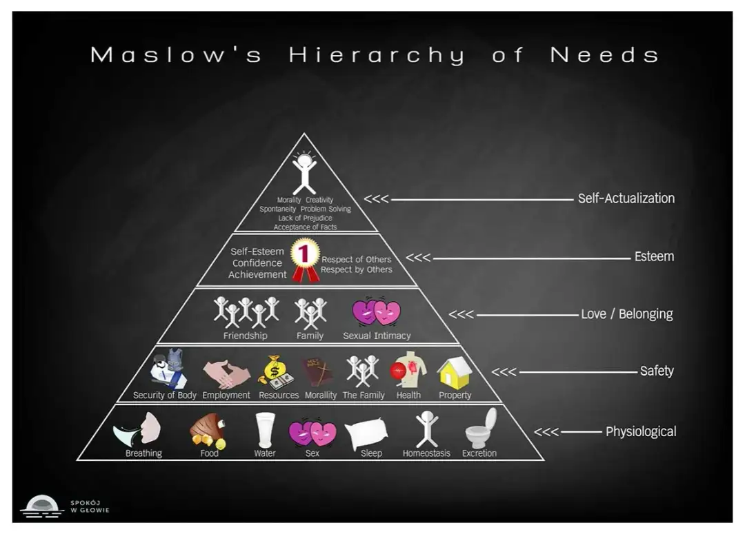 Piramida Maslowa: Odkryj 5 poziomów potrzeb i zmień swoje życie