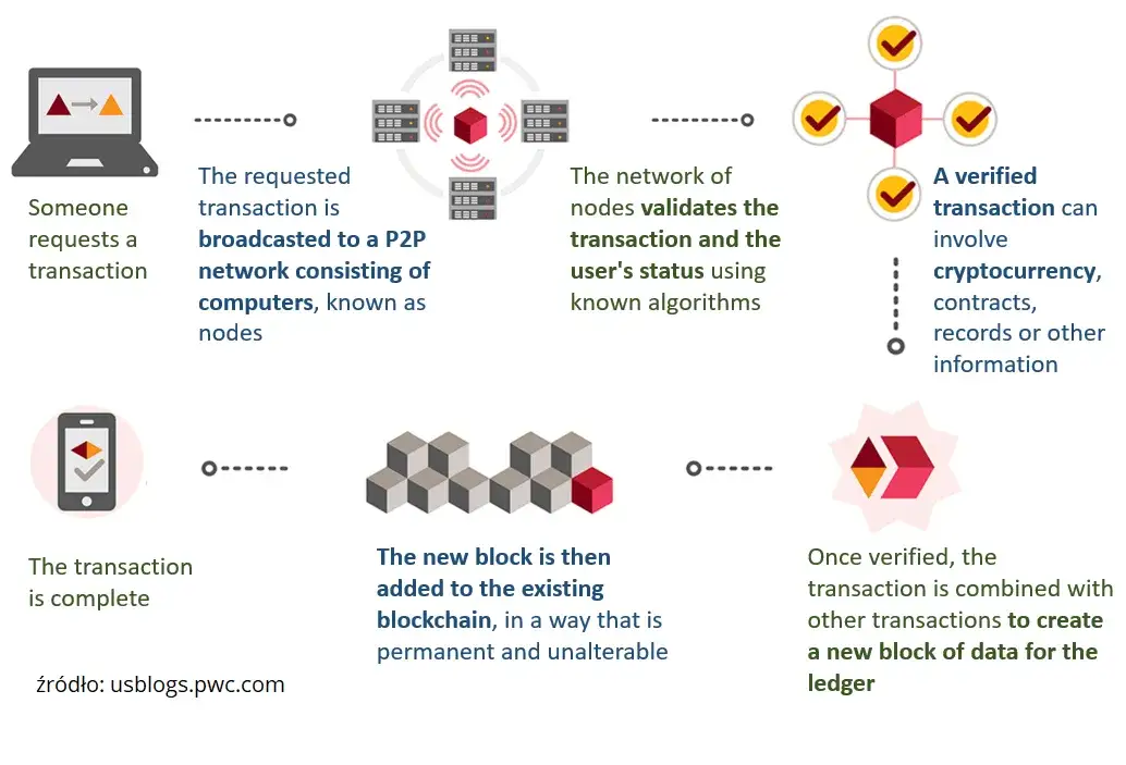 Bitcoin: Jak Działa? Poznaj Tajniki Kryptowaluty i Blockchain