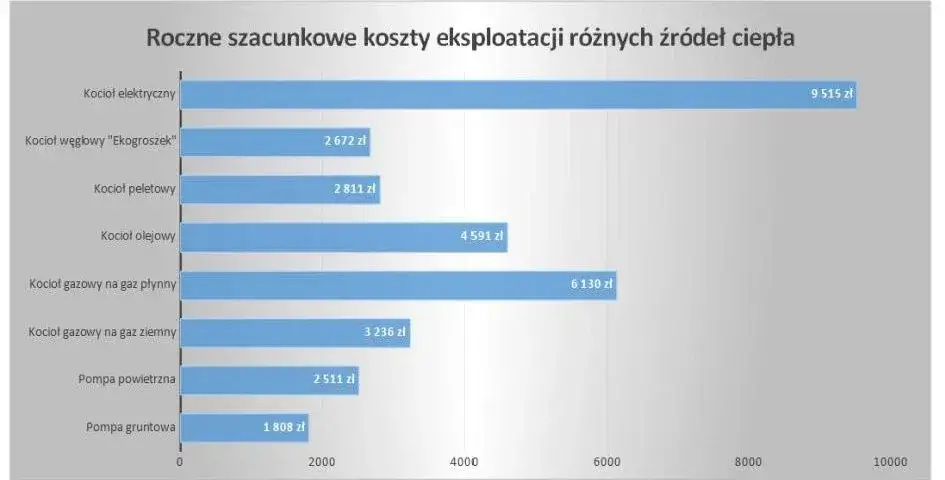 Ogrzewanie gazowe – Porównanie kosztów różnych rozwiązań i ich efektywności