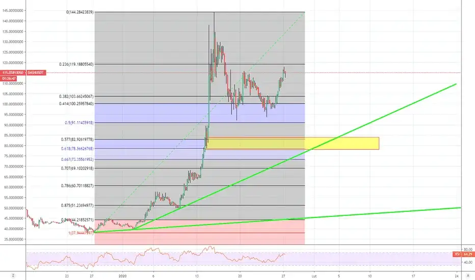 Dash Kurs: Aktualny kurs Dash i analizy kryptowaluty - Zdobądź wiedzę 
