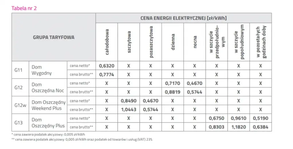 Ile kosztuje kwh prądu Tauron? Sprawdź ceny i przyszłe zmiany