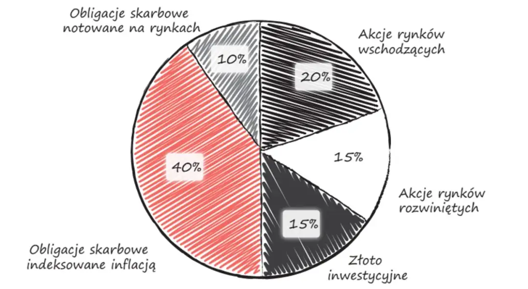W co nie warto inwestować: 8 pułapek finansowych dla początkujących