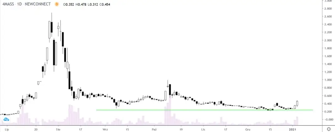 Czy warto zainwestować w akcje 4mass? Oto nasza pełna odpowiedź