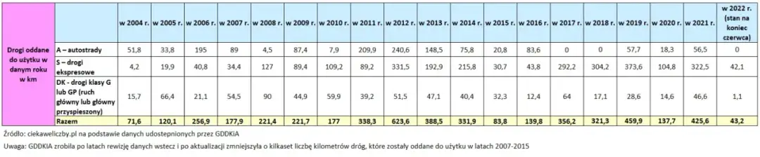 Ile dróg wybudowano za rządów PO? Zaskakujące fakty i liczby
