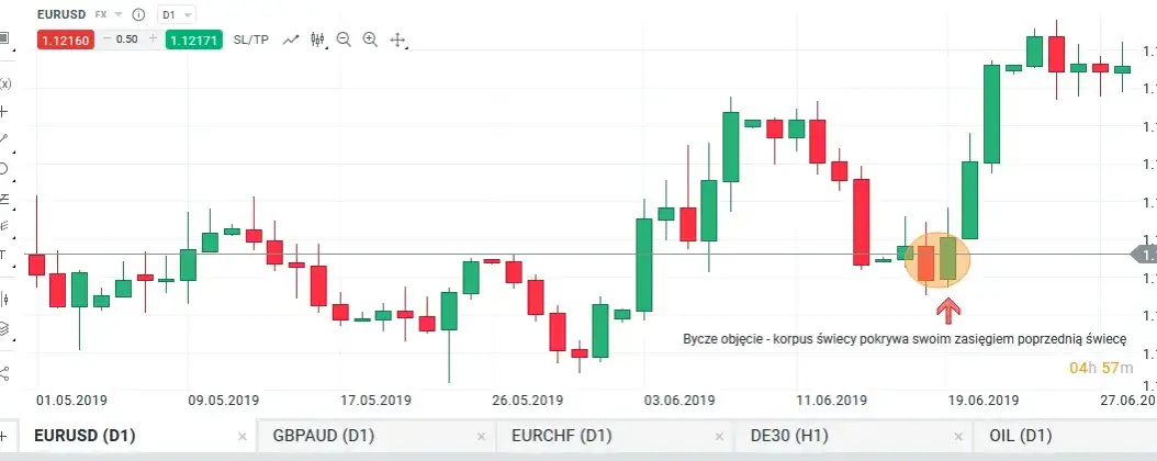Objęcie hossy: Klucz do rozpoznania zmiany trendu na rynku