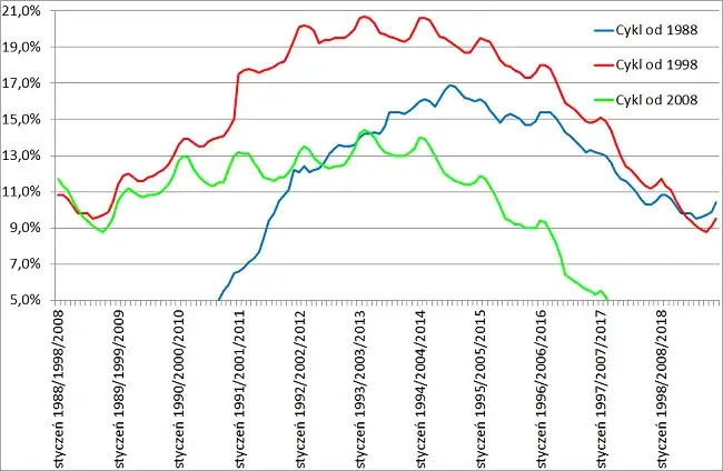 Bezrobocie po studiach statystyki: dlaczego tak trudno znaleźć pracę?