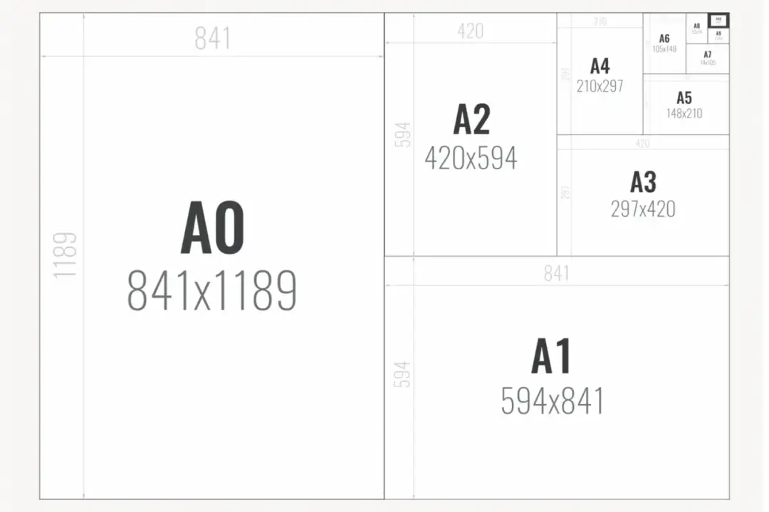 Schemat rozmiarów papieru serii A: A0, A1, A2, A3, A4, A5, A6, A7, A8, A9.