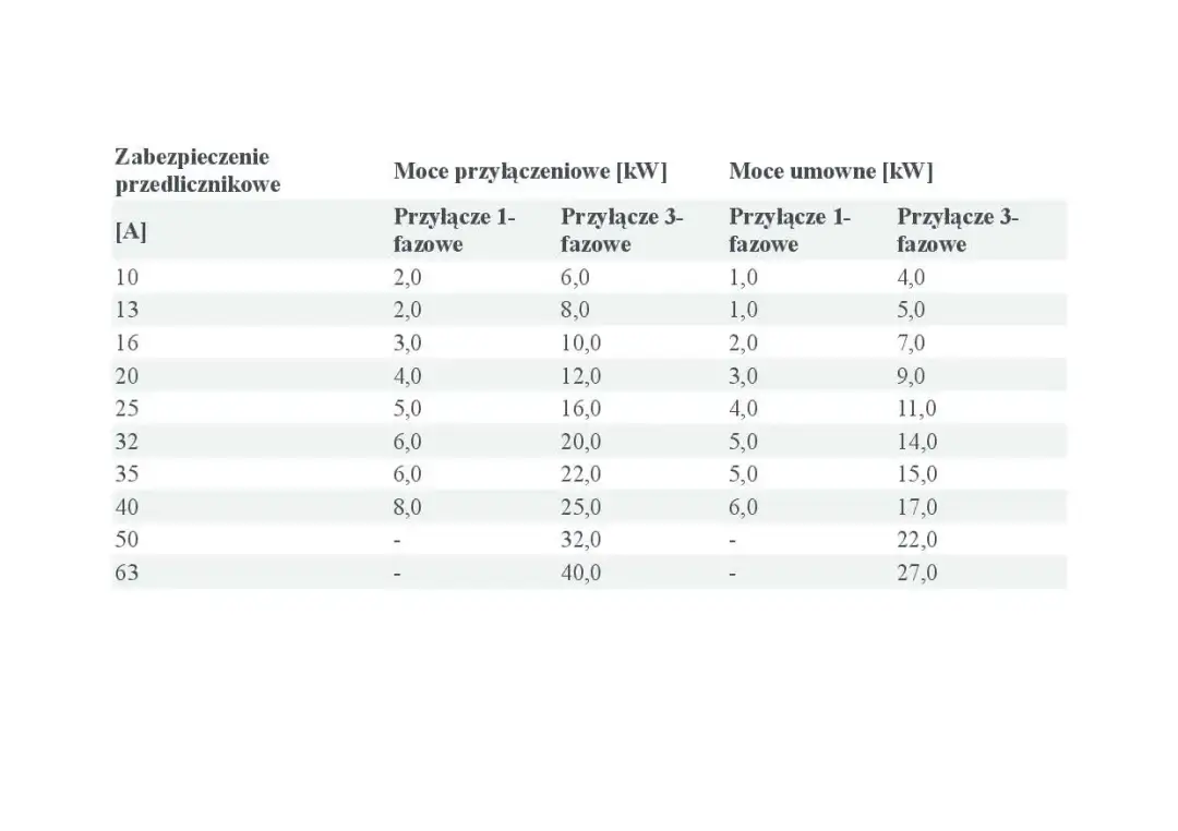  Jaka moc przyłączeniowa do domu? Oblicz i dowiedz się, jaką wartość wybrać