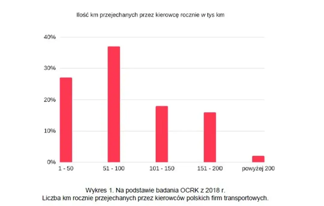 Ile km rocznie robi kierowca tira? Zaskakujące statystyki i fakty