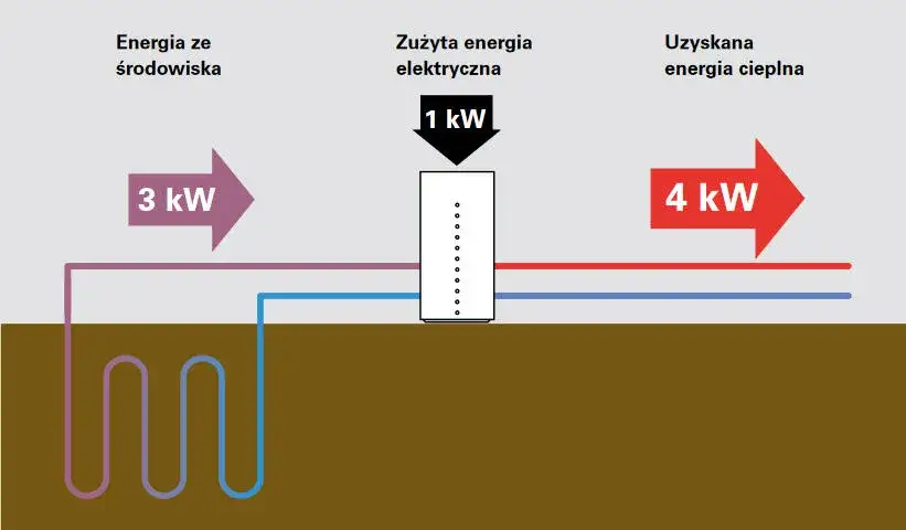 Co to jest COP pompy ciepła i jak wpływa na ich efektywność?