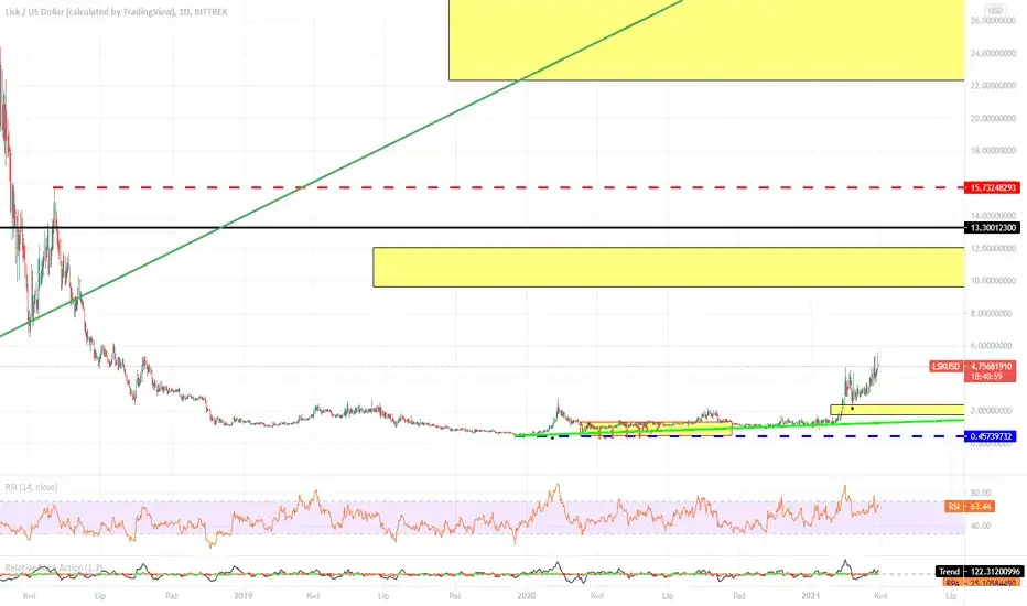 LSK: Aktualne kursy i wykresy dla kryptowaluty w polskiej walucie.