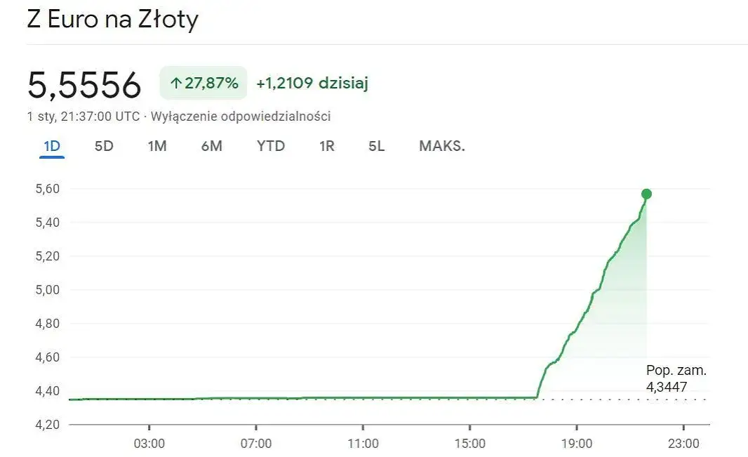 Aktualny kurs euro NBP – ile kosztuje i jak wpływa na Twoje finanse