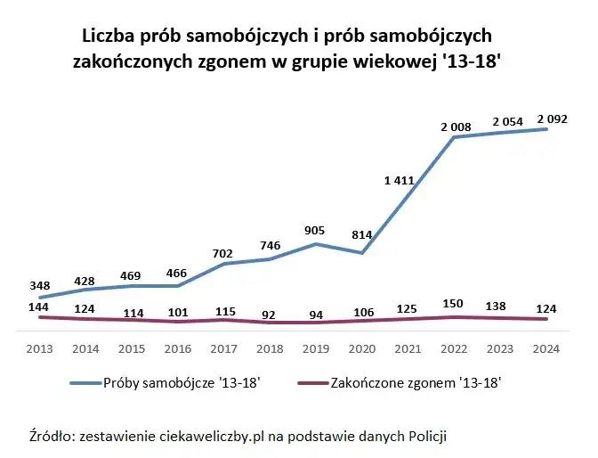 Statystyki samobójstw w Polsce: niepokojące dane i ich konsekwencje