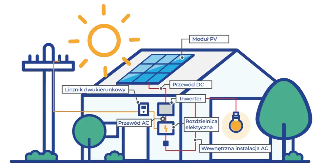 Jak uzyskać dopłatę do fotowoltaiki i oszczędzić na rachunkach
