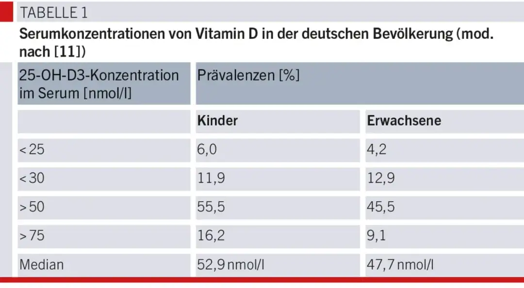 Vitamin D Werte: So erkennen Sie Mangel und optimale Werte für Ihre Gesundheit