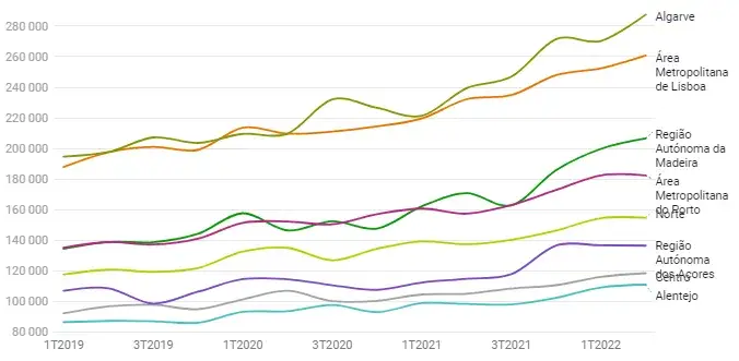 Ile kosztuje mieszkanie w Portugalii? Ceny, które mogą Cię zaskoczyć