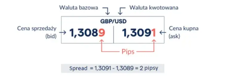 Co to jest spread na giełdzie i jak wpływa na Twoje zyski?