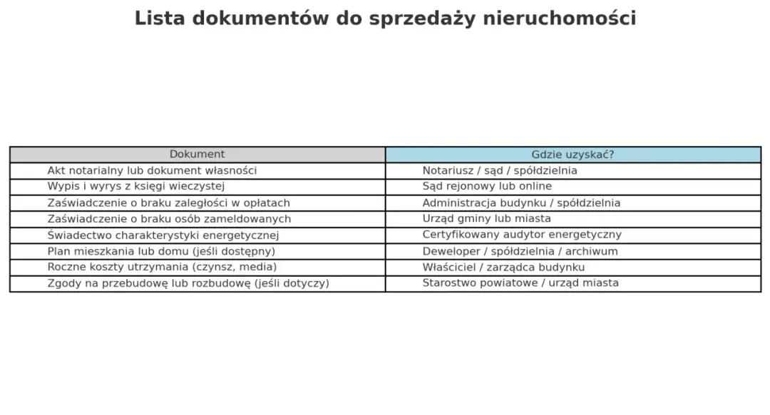 Dokumenty do sprzedaży mieszkania: Pełna lista bez stresu!