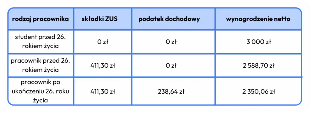 Umowa zlecenie 2026: ZUS, podatki, stawka minimalna co musisz wiedzieć?