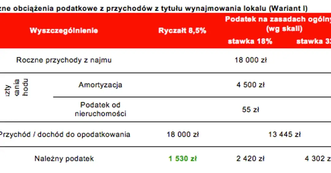 Podatek od najmu: Ile zapłacisz i jak uniknąć wysokich obciążeń?